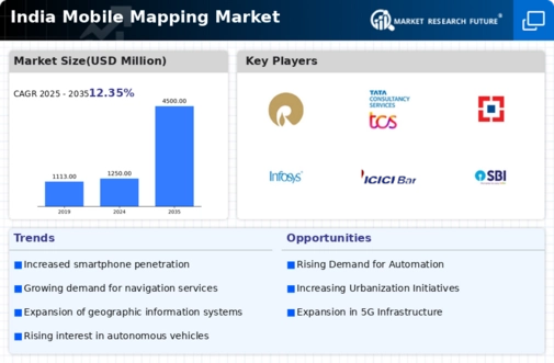 India Mobile Mapping Market Infographic