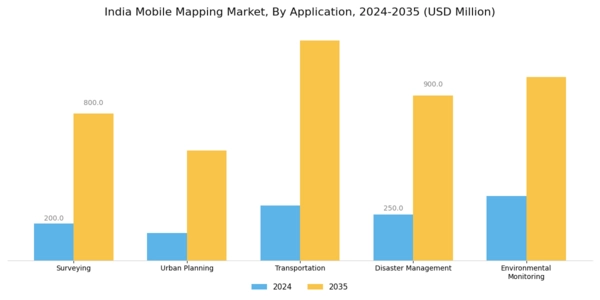 India Mobile Mapping Market Segment Image 0
