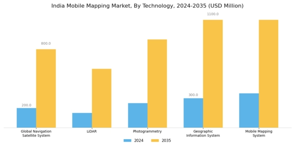 India Mobile Mapping Market Segment Image 1