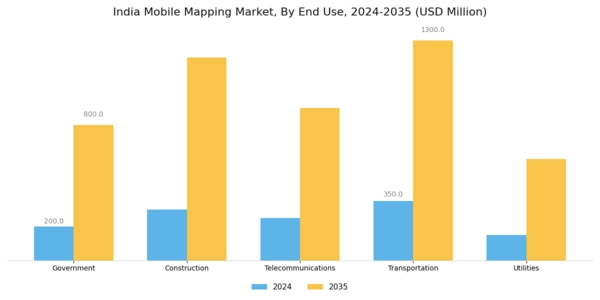 India Mobile Mapping Market Segment Image 2