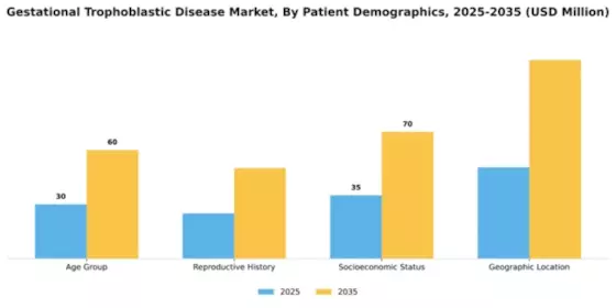 Gestational Trophoblastic Disease Market Segment Image 1