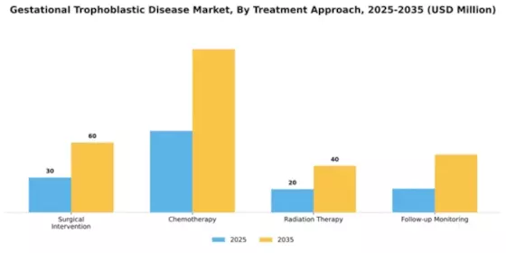 Gestational Trophoblastic Disease Market Segment Image 2