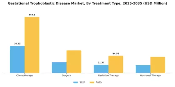 Gestational Trophoblastic Disease Market Segment Image 3