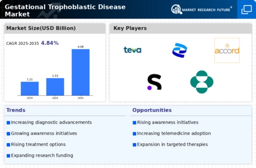Gestational Trophoblastic Disease Market Infographic