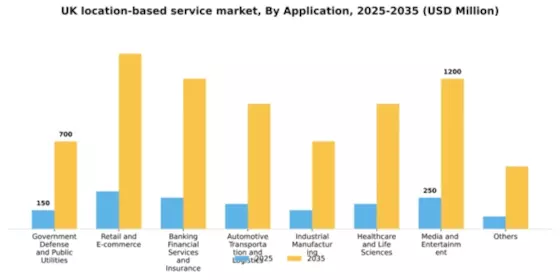 UK Location Based Service Market Segment Image 0