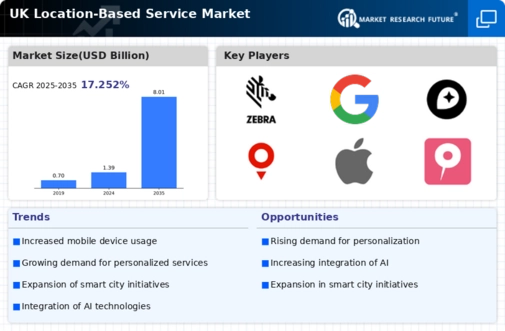 UK Location Based Service Market Infographic