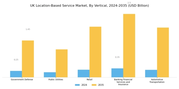 UK Location Based Service Market Segment Image 3