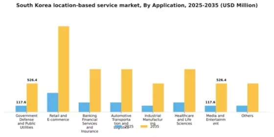 South Korea Location Based Service Market Segment Image 0
