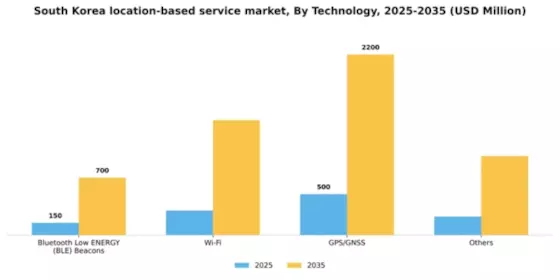 South Korea Location Based Service Market Segment Image 3