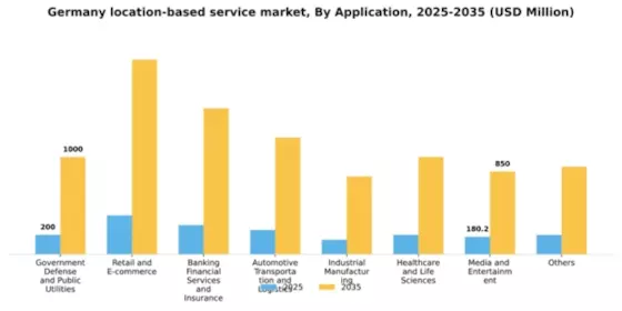 Germany Location Based Service Market Segment Image 0