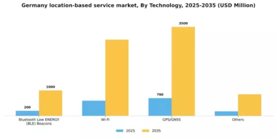 Germany Location Based Service Market Segment Image 3