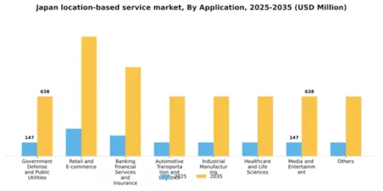 Japan Location Based Service Market Segment Image 0