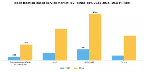 Japan Location Based Service Market Segment Image 3