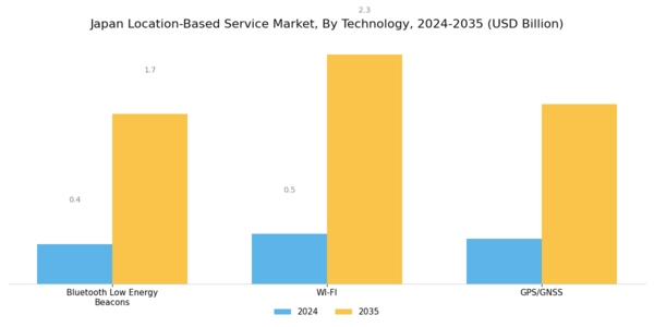 Japan Location Based Service Market Segment Image 2