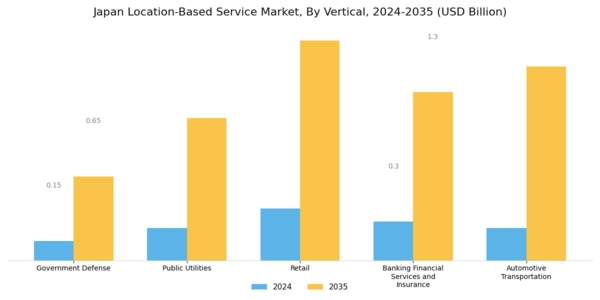 Japan Location Based Service Market Segment Image 3