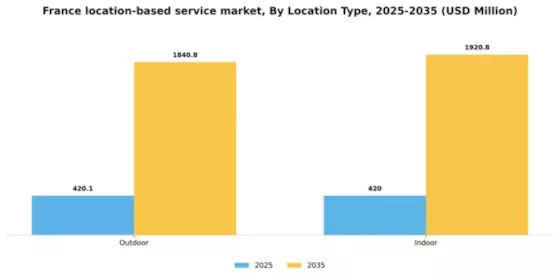 France Location Based Service Market Segment Image 2