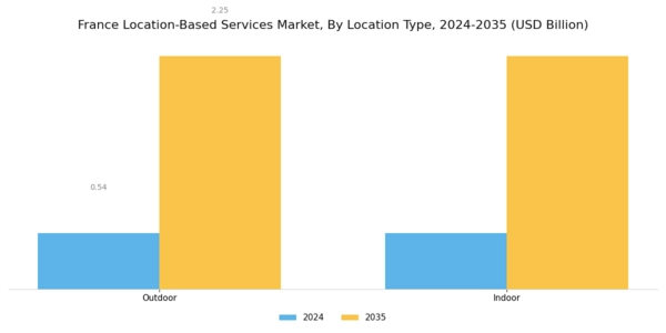 France Location Based Service Market Segment Image 1