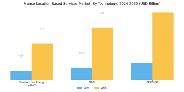 France Location Based Service Market Segment Image 2