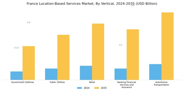 France Location Based Service Market Segment Image 3