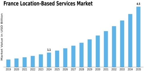 France Location Based Service Market Size