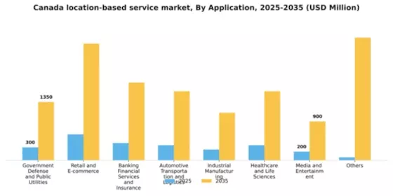 Canada Location Based Service Market Segment Image 0