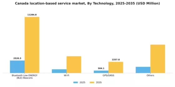 Canada Location Based Service Market Segment Image 3