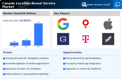 Canada Location Based Service Market Infographic
