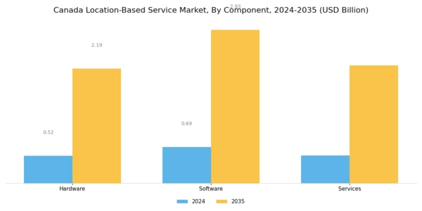 Canada Location Based Service Market Segment Image 0
