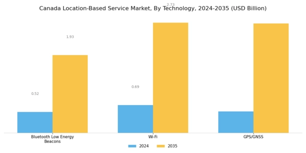 Canada Location Based Service Market Segment Image 2