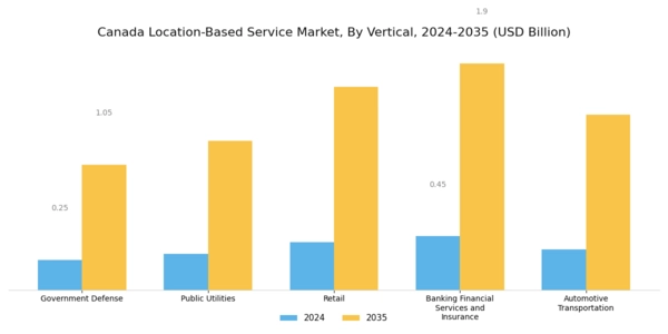 Canada Location Based Service Market Segment Image 3