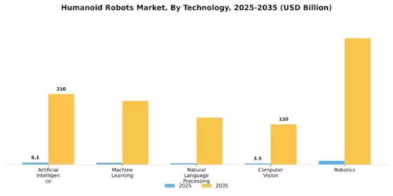 Humanoid Robots Market Segment Image 2