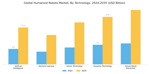 Humanoid Robots Market Segment Image 2