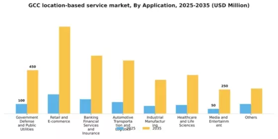 GCC Location Based Service Market Segment Image 0