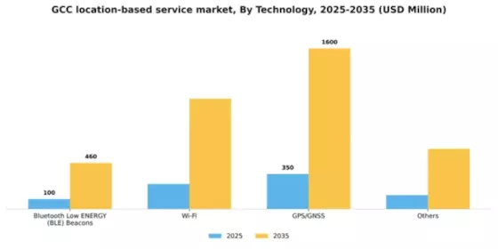 GCC Location Based Service Market Segment Image 3