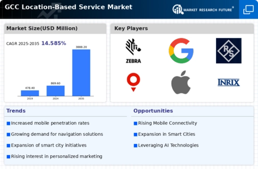 GCC Location Based Service Market Infographic