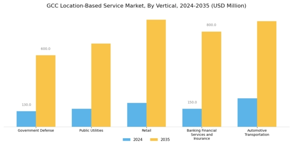 GCC Location Based Service Market Segment Image 3