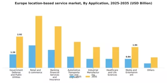 Europe Location Based Service Market Segment Image 0