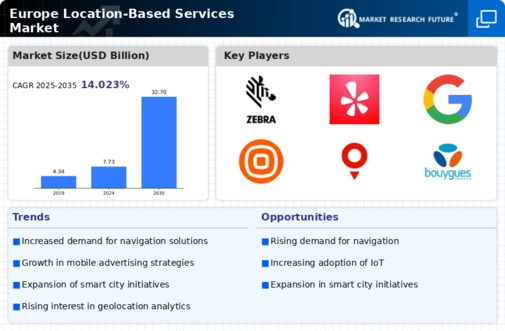 Europe Location Based Service Market Infographic