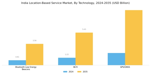 India Location Based Service Market Segment Image 2