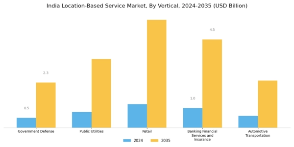 India Location Based Service Market Segment Image 3