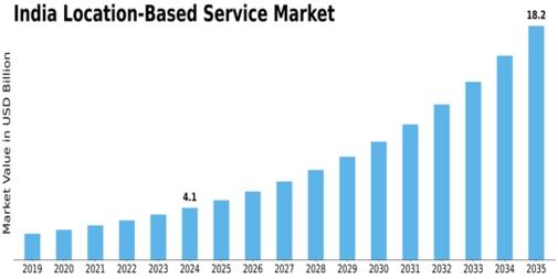 India Location Based Service Market Size