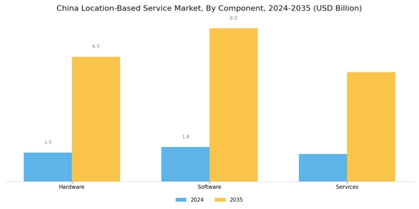 China Location Based Service Market Segment Image 0