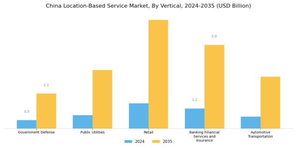 China Location Based Service Market Segment Image 3