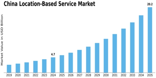 China Location Based Service Market Size