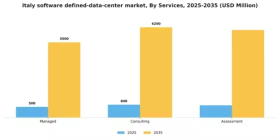Italy Software Defined Data Center Market Segment Image 0