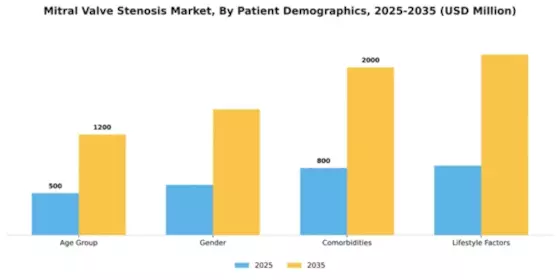 Mitral Valve Stenosis Market Segment Image 1
