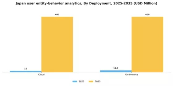Japan User Entity Behavior Analytics Market Segment Image 0