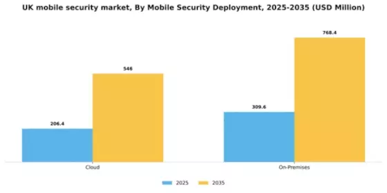 UK Mobile Security Market Segment Image 0