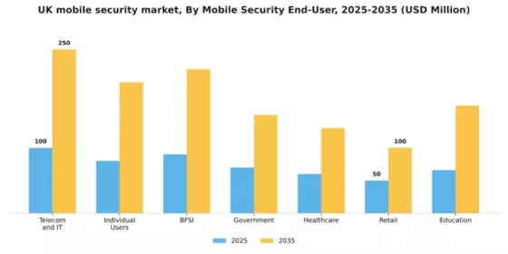 UK Mobile Security Market Segment Image 1