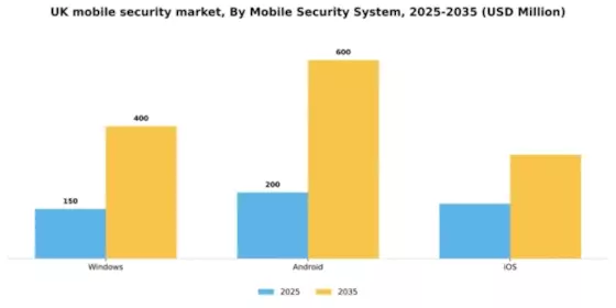 UK Mobile Security Market Segment Image 3